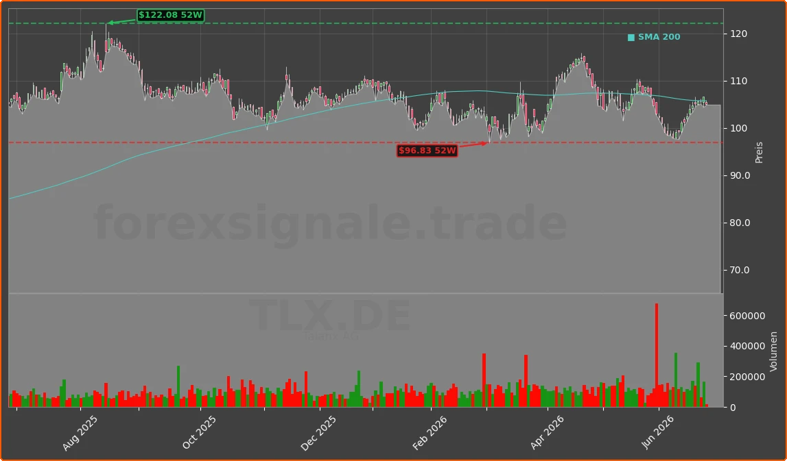 TLX.DE Chart