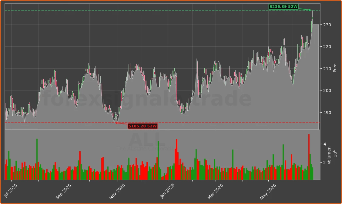 ALL Chart