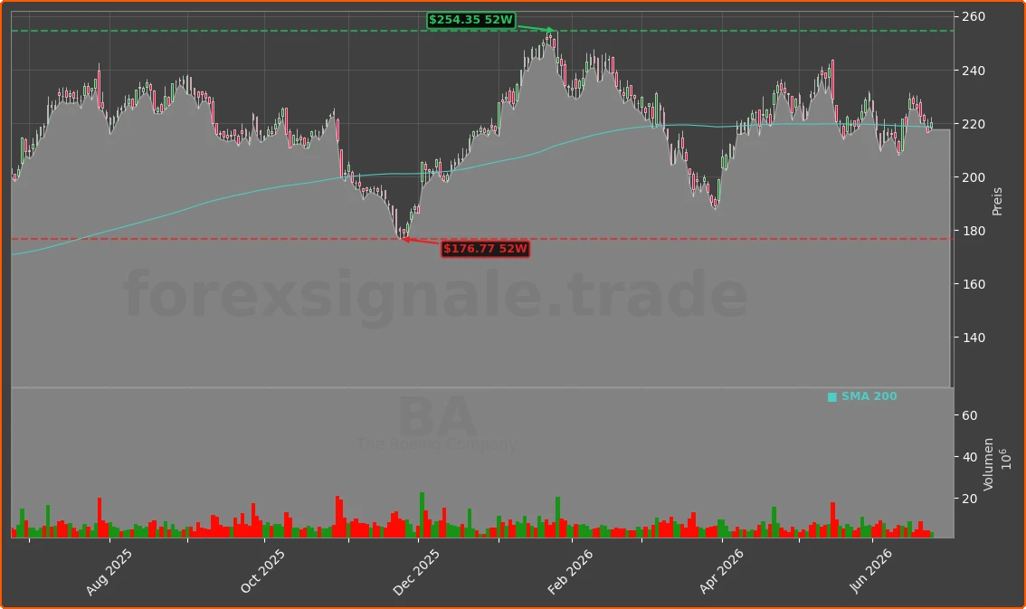 BA Chart