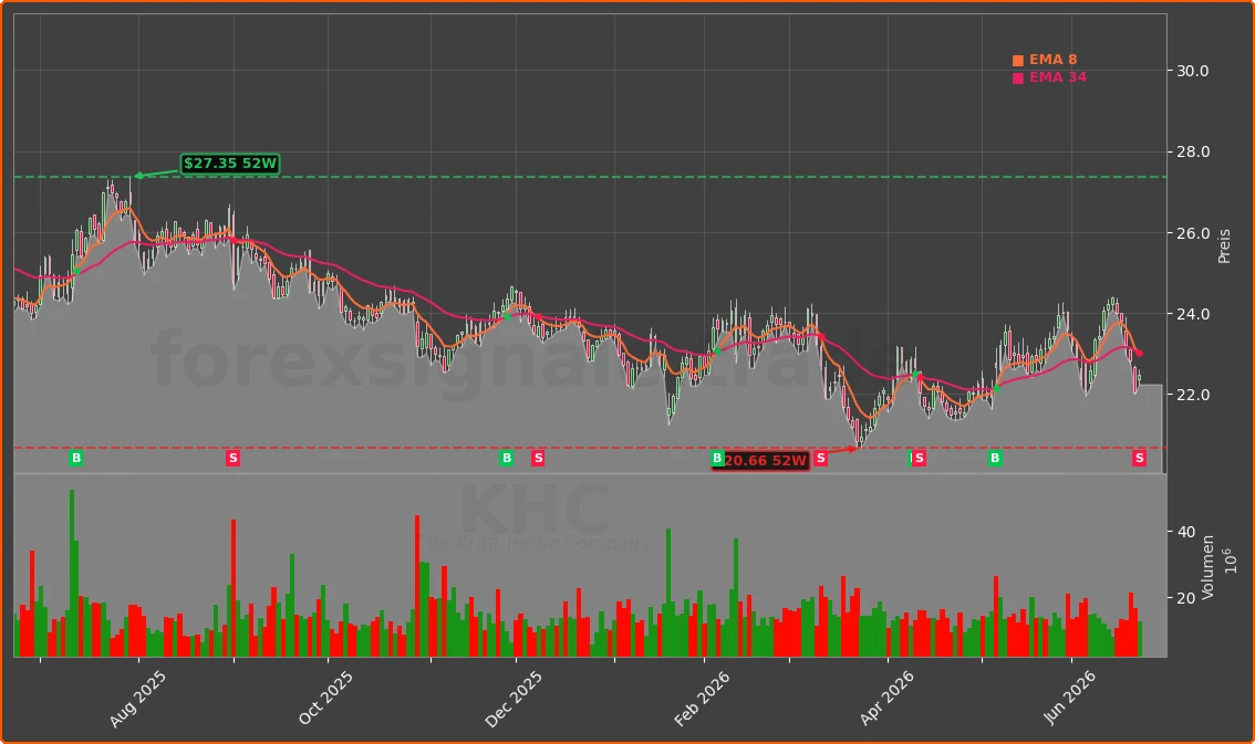 KHC Chart