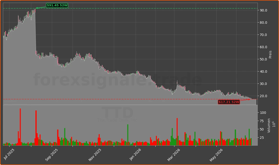 TTD Chart