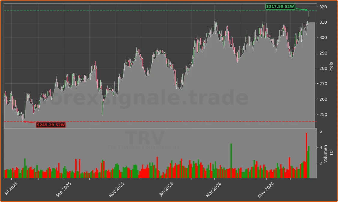 TRV Chart