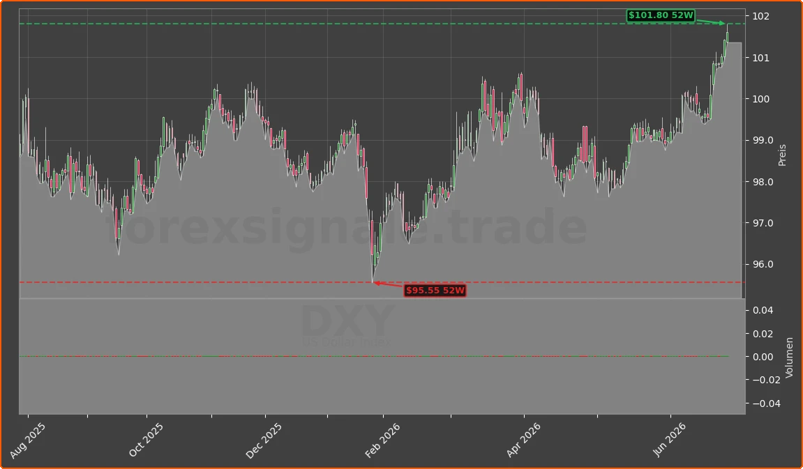 DXY Chart