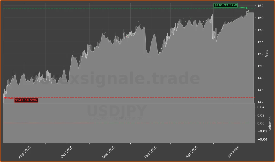 USDJPY Chart