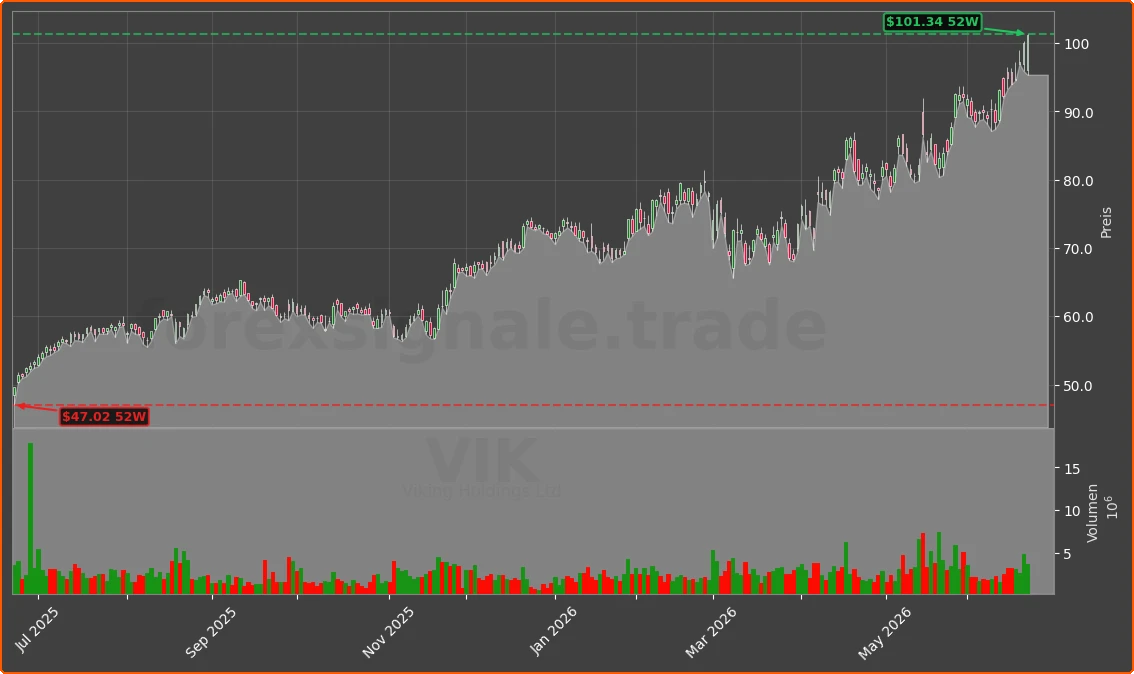 VIK Chart