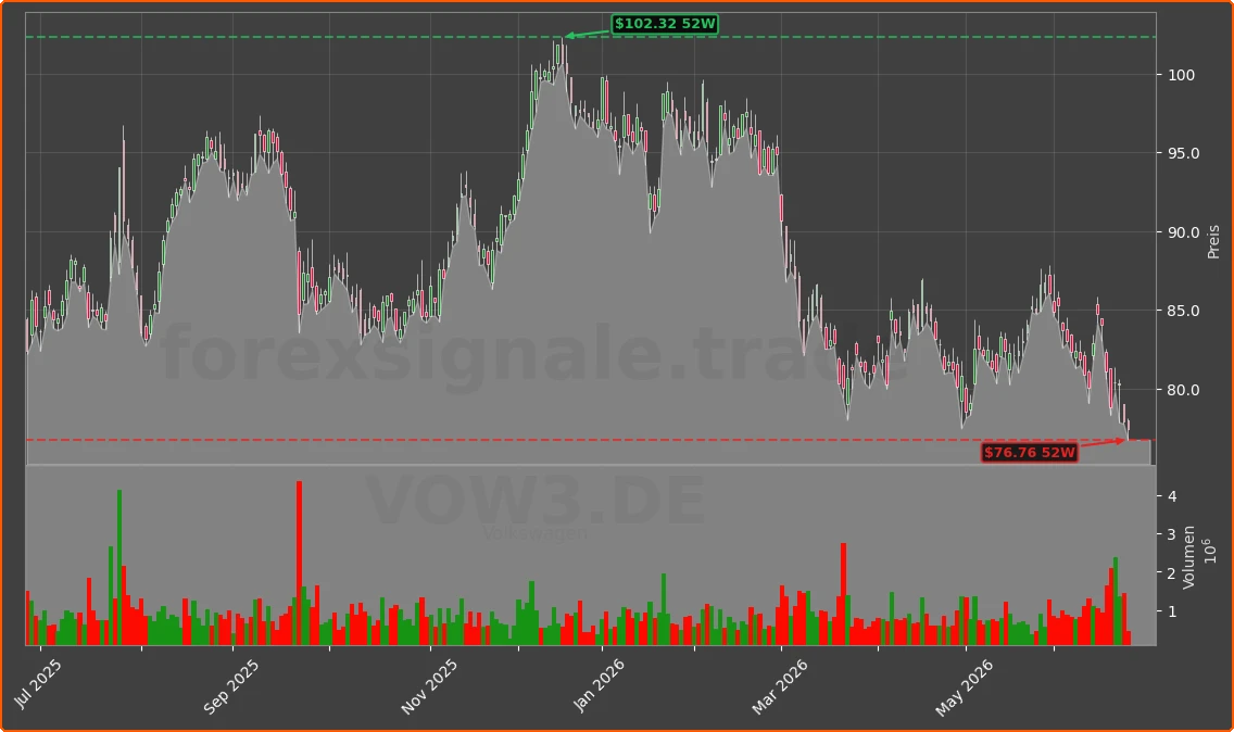 VOW3.DE Chart