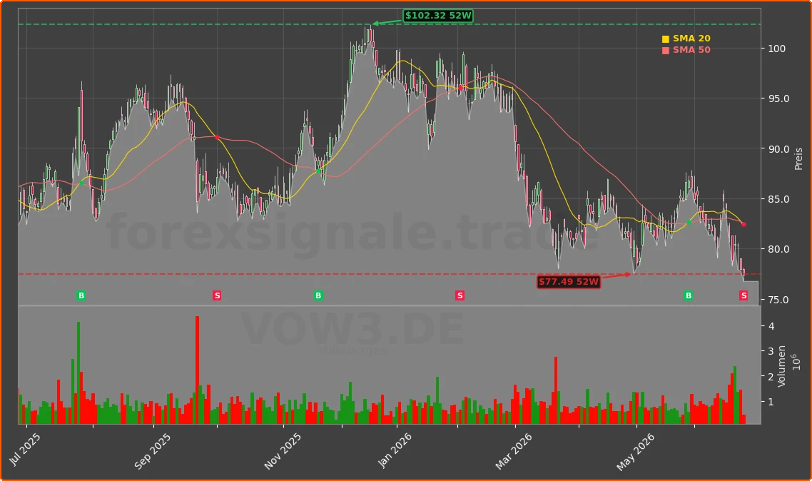 VOW3.DE Chart