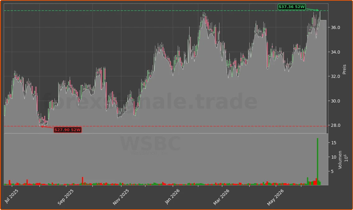 WSBC Chart