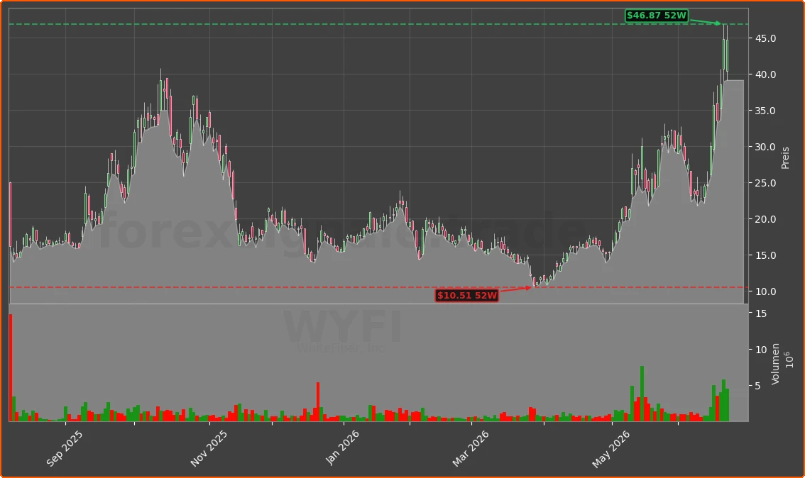 WYFI Chart