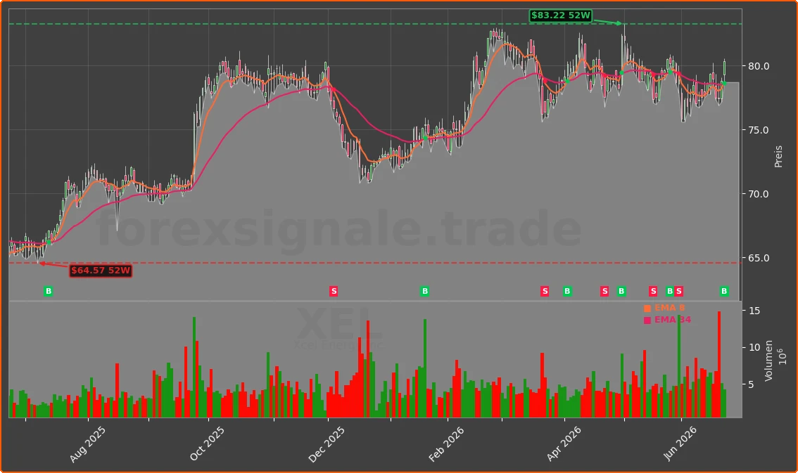 XEL Chart