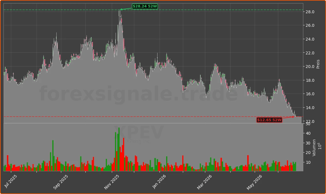 XPEV Chart