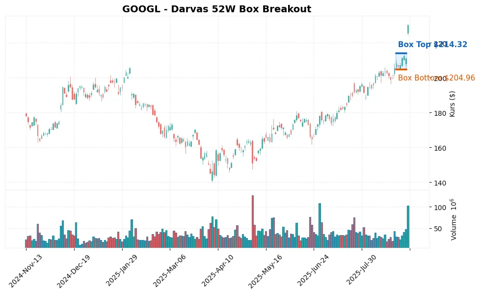 GOOGL Darvas 52W Box Breakout