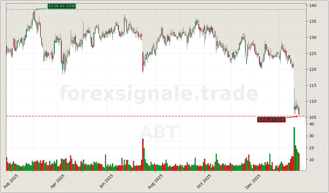 Trading Signale 253 ABT Chart