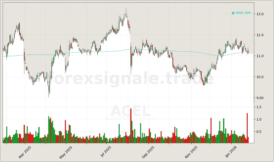 Trading Signale 279 ACEL Chart