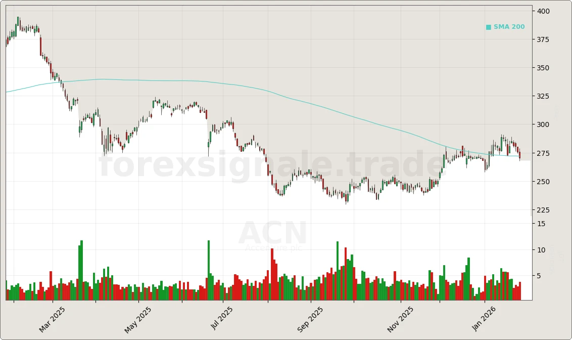 Trading Signale 216 ACN Chart