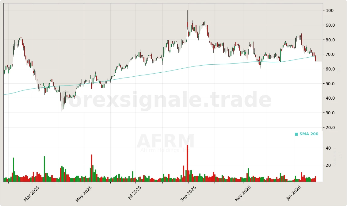Trading Signale 215 AFRM Chart