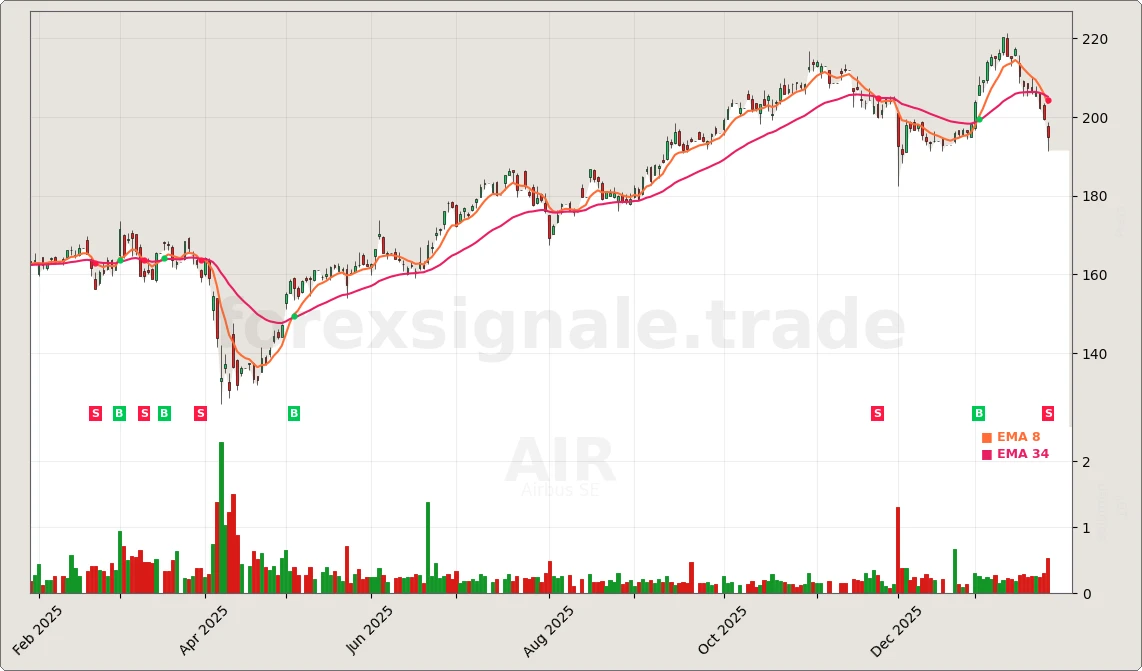 Trading Signale 176 AIR Chart