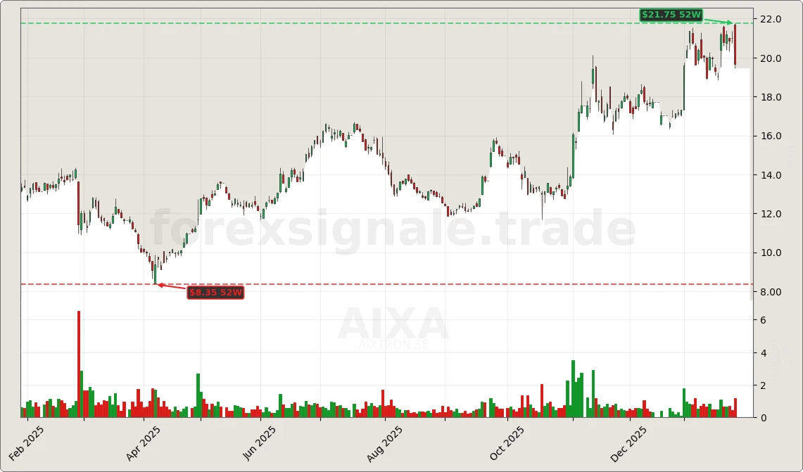 Trading Signale 186 AIXA Chart