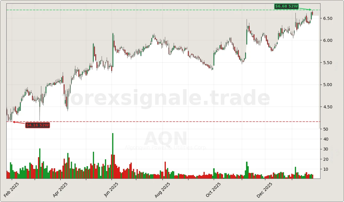 Trading Signale 255 AQN Chart