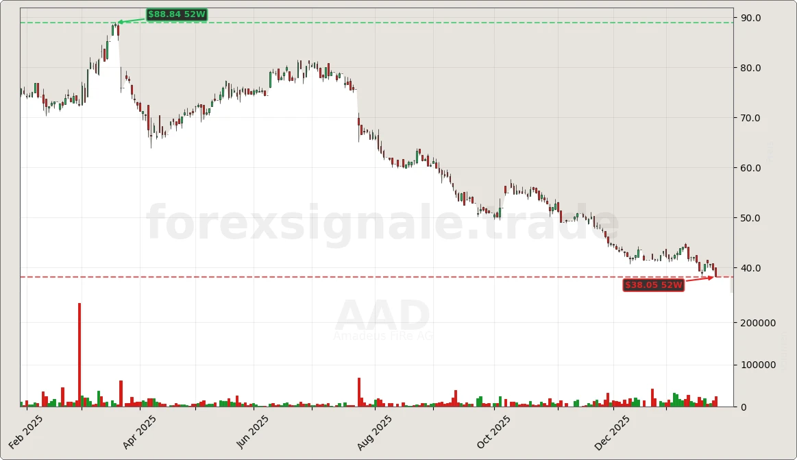 Trading Signale 194 AAD Chart