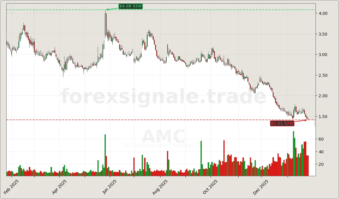Trading Signale 228 AMC Chart