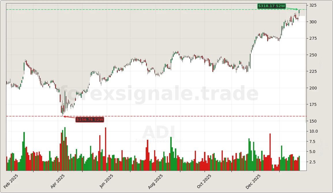 Trading Signale 191 ADI Chart