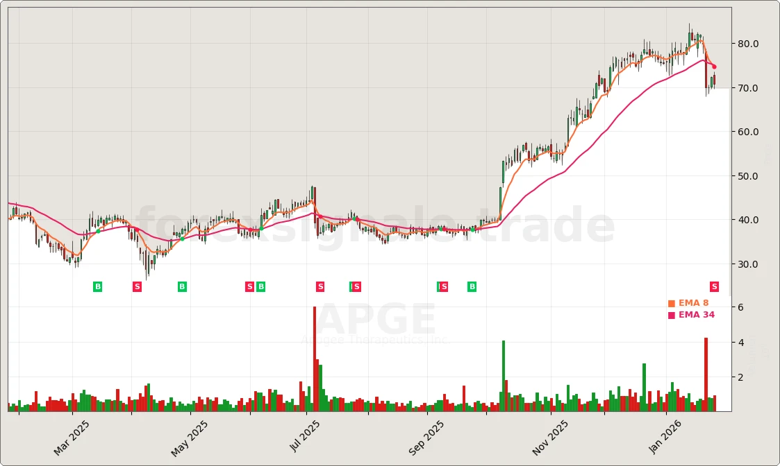 Trading Signale 247 APGE Chart