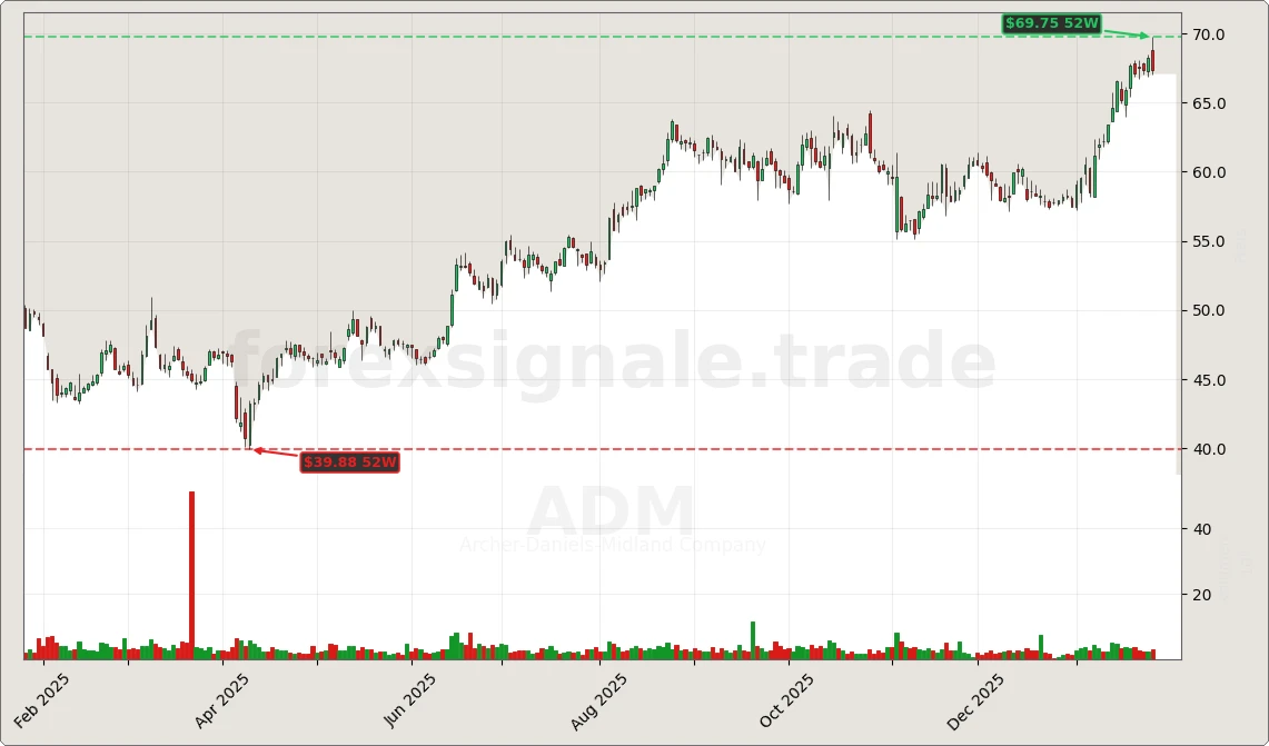 Trading Signale 254 ADM Chart