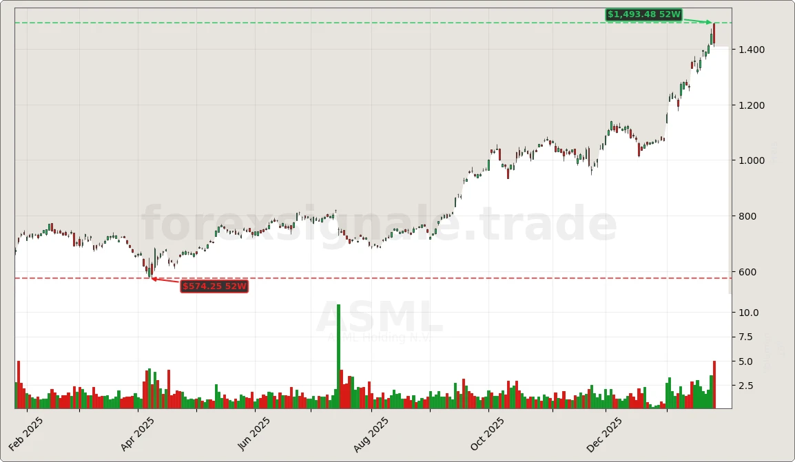 Trading Signale 174 ASML Chart