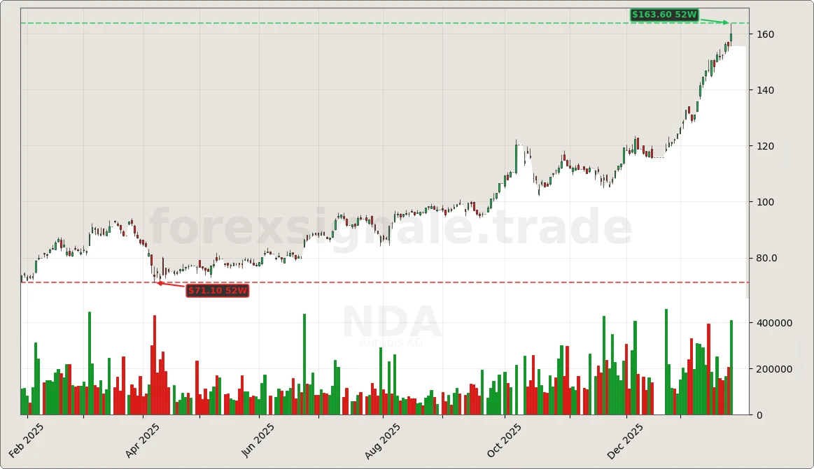 Trading Signale 173 NDA Chart