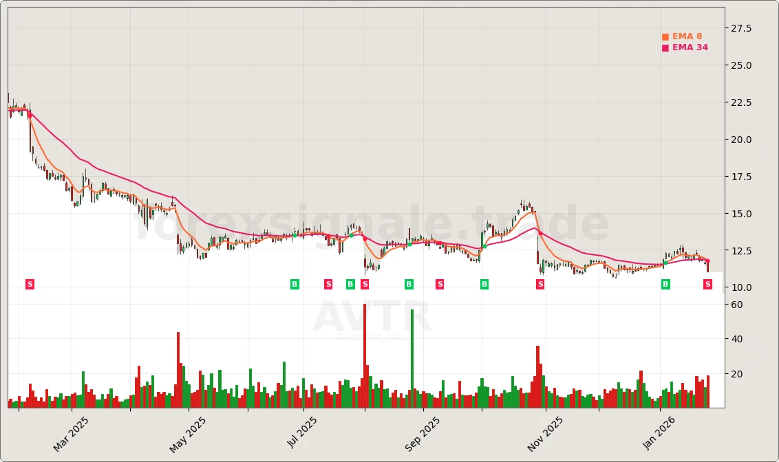 Trading Signale 179 AVTR Chart