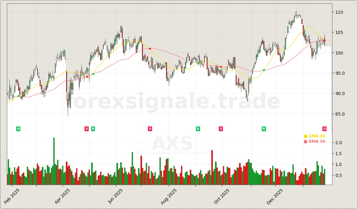 Trading Signale 233 AXS Chart