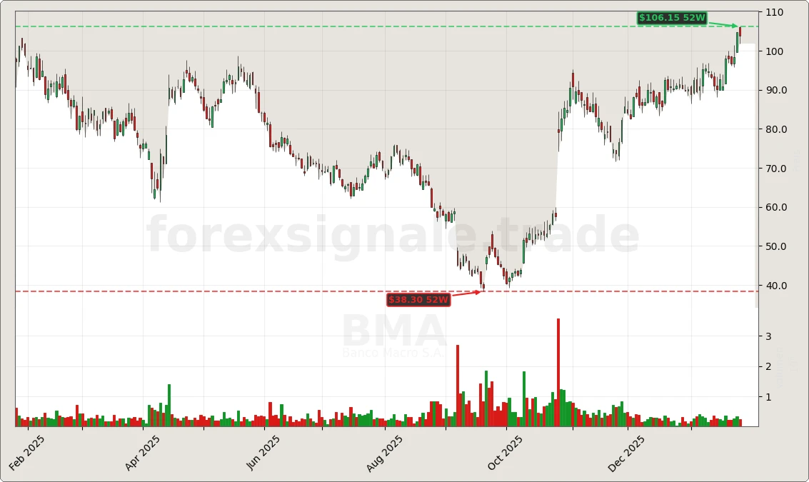 Trading Signale 277 BMA Chart