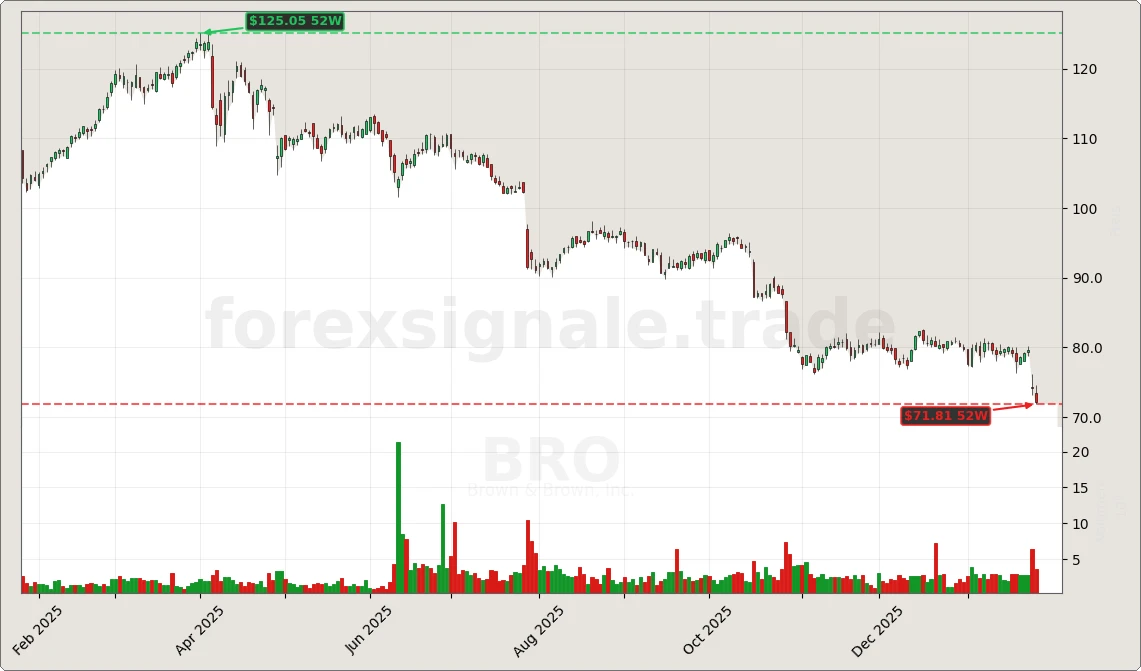 Trading Signale 178 BRO Chart