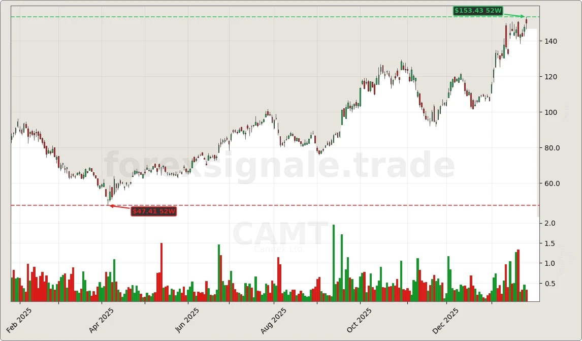 Trading Signale 275 CAMT Chart