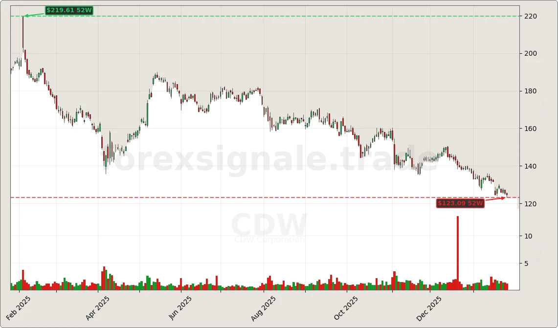 Trading Signale 282 CDW Chart