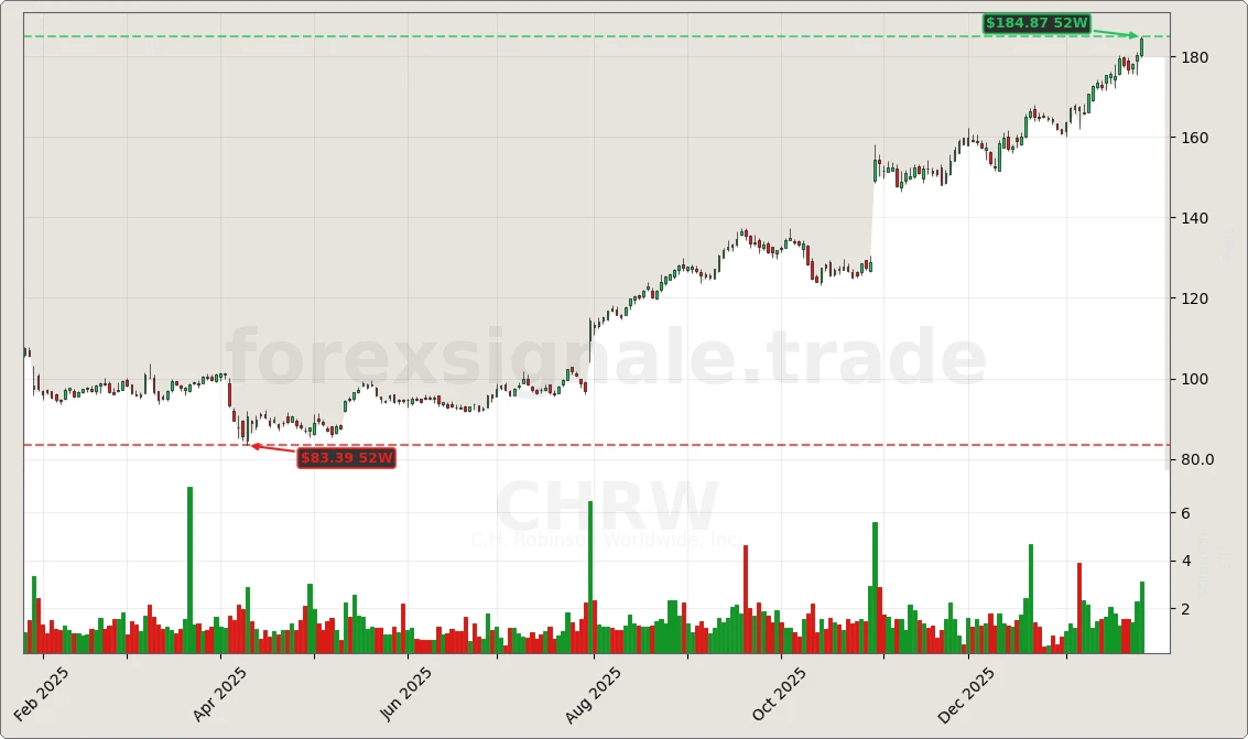 Trading Signale 172 CHRW Chart
