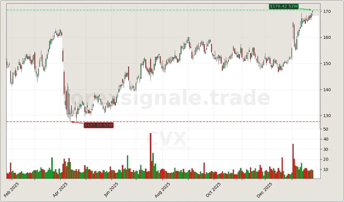 Trading Signale 211 CVX Chart
