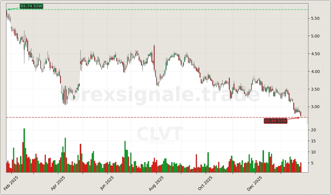 Trading Signale 198 CLVT Chart
