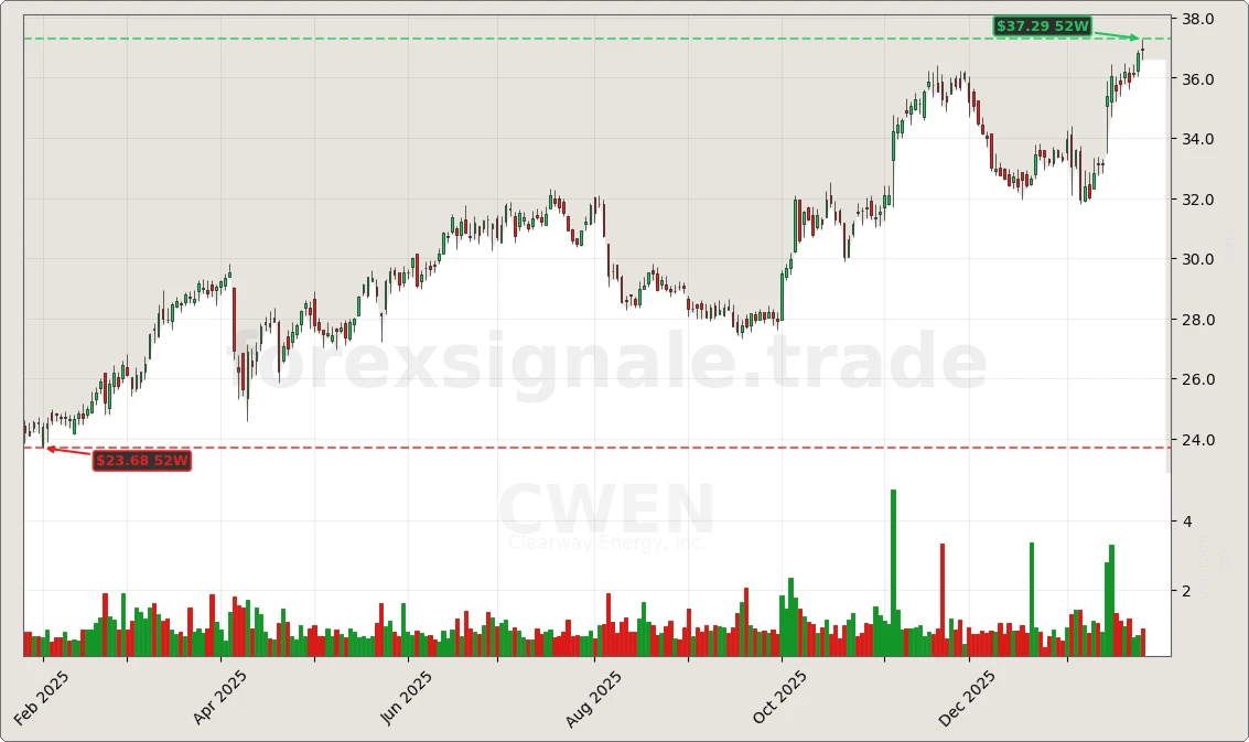 Trading Signale 206 CWEN Chart
