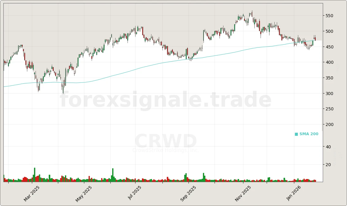 Trading Signale 289 CRWD Chart