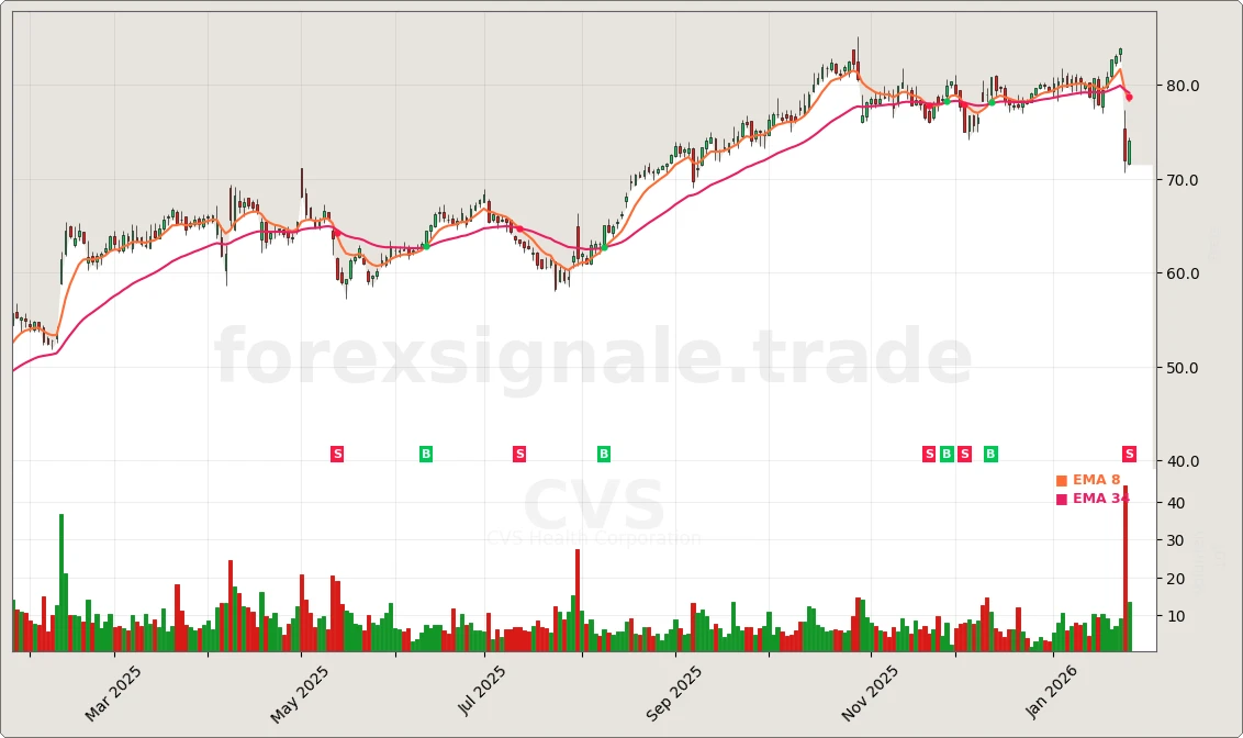 Trading Signale 251 CVS Chart