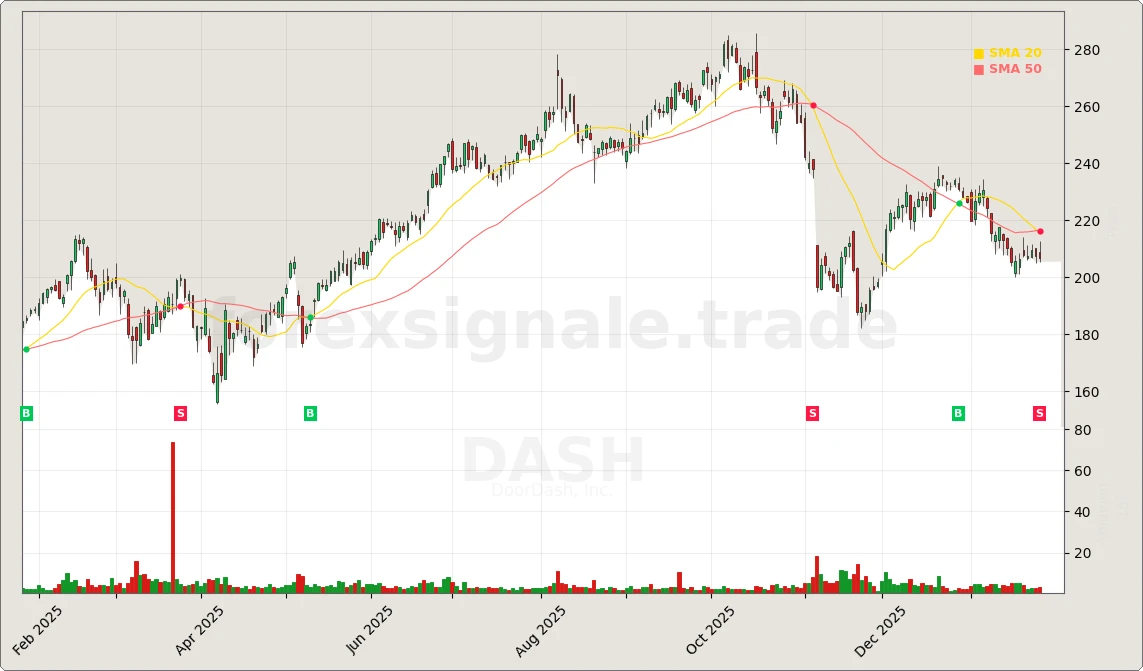 Trading Signale 199 DASH Chart