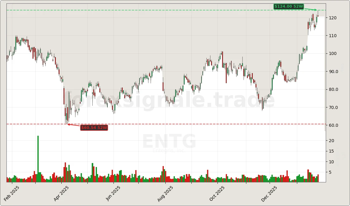 Trading Signale 209 ENTG Chart