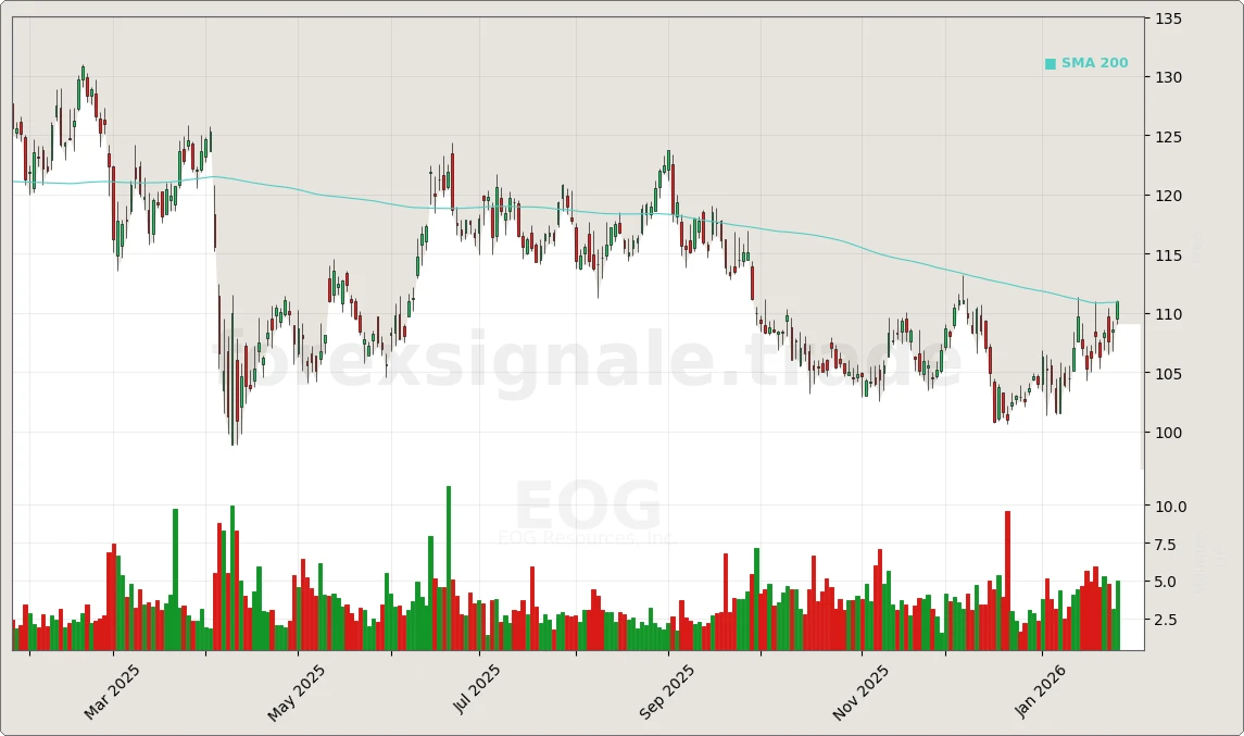 Trading Signale 287 EOG Chart