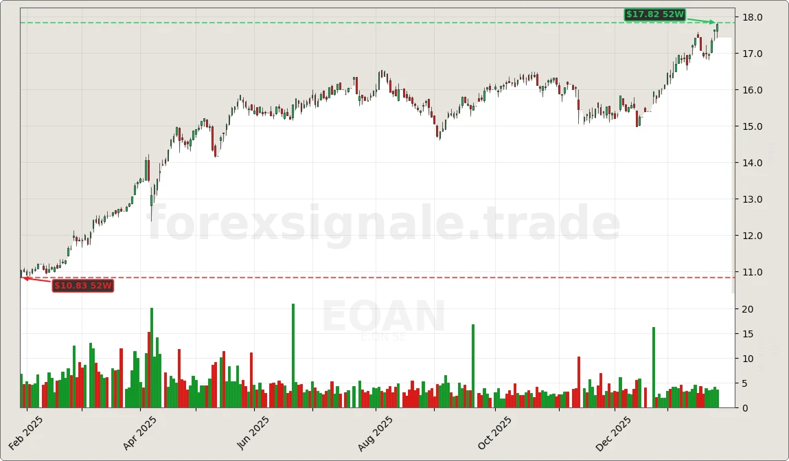 Trading Signale 210 EOAN Chart