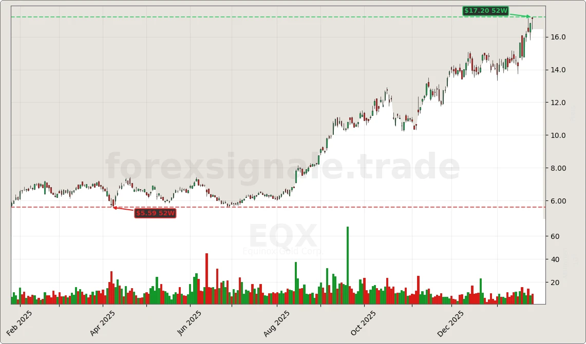 Trading Signale 267 EQX Chart
