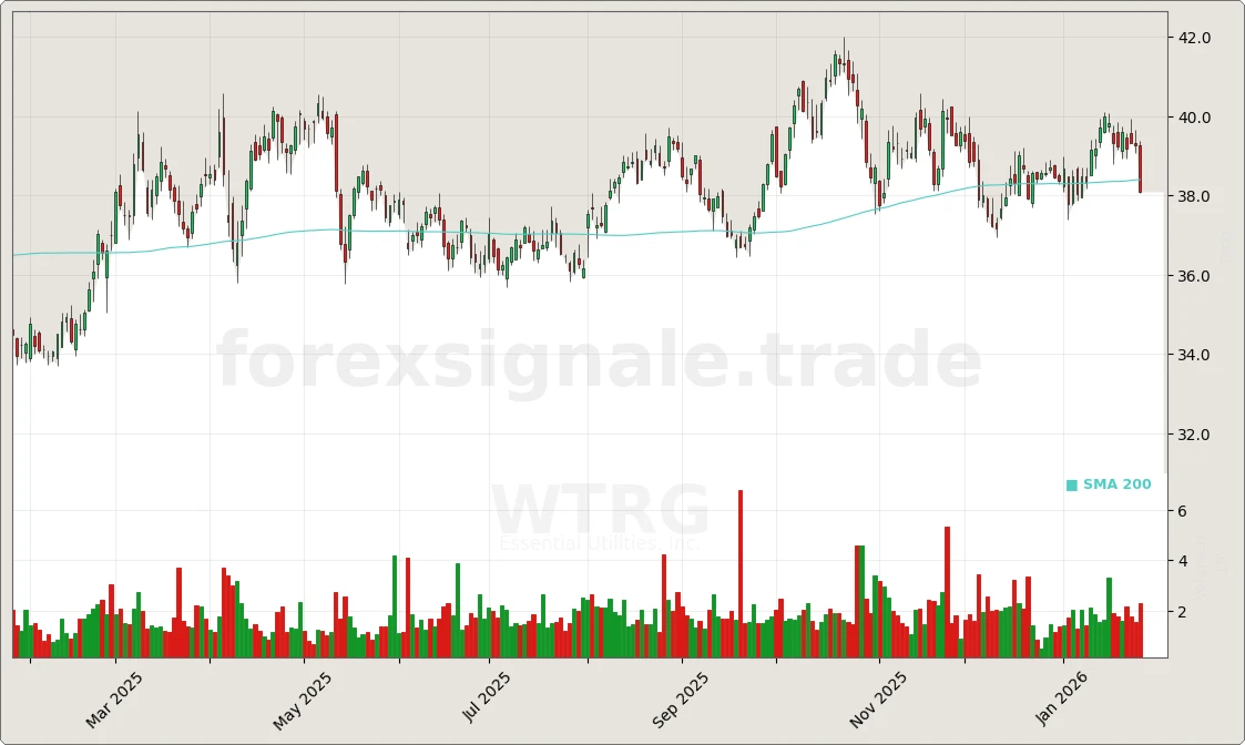 Trading Signale 256 WTRG Chart