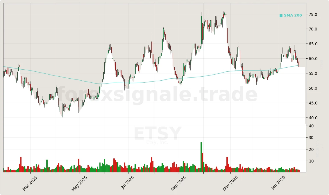 Trading Signale 266 ETSY Chart