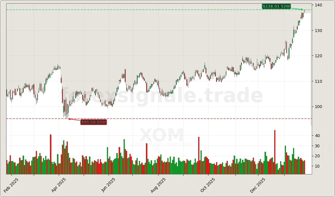 Trading Signale 214 XOM Chart
